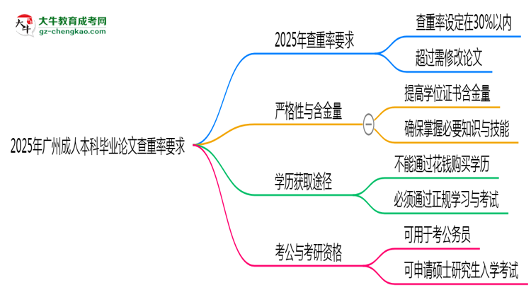 2025年廣州成人本科畢業(yè)論文查重率要求提高至多少？思維導(dǎo)圖