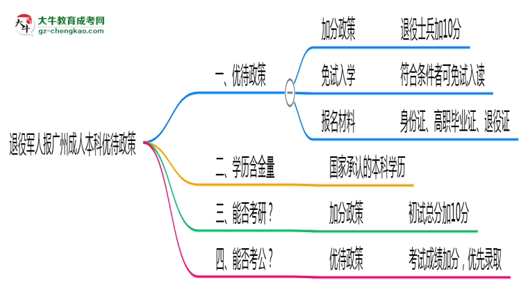 退役軍人報(bào)廣州成人本科有加分？2025年優(yōu)待政策詳解思維導(dǎo)圖
