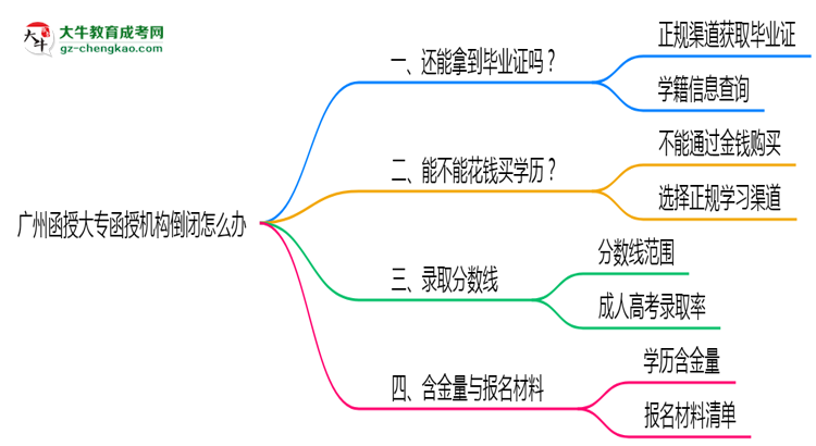 廣州函授大專函授機(jī)構(gòu)倒閉怎么辦？2025年畢業(yè)證補(bǔ)救方案公布思維導(dǎo)圖