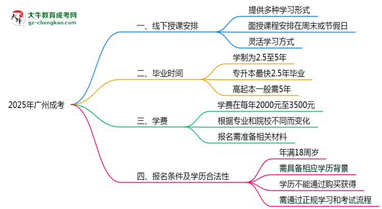 廣州成考線下授課嗎？2025年面授課程安排說明思維導(dǎo)圖