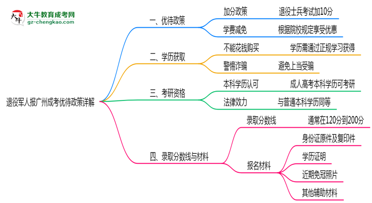 退役軍人報廣州成考有加分？2025年優(yōu)待政策詳解思維導(dǎo)圖