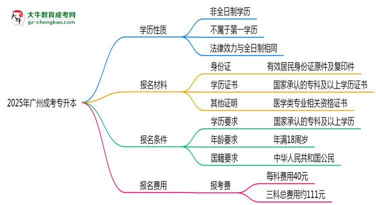 2025年廣州明確界定：成考專升本學歷屬第一學歷嗎？思維導圖