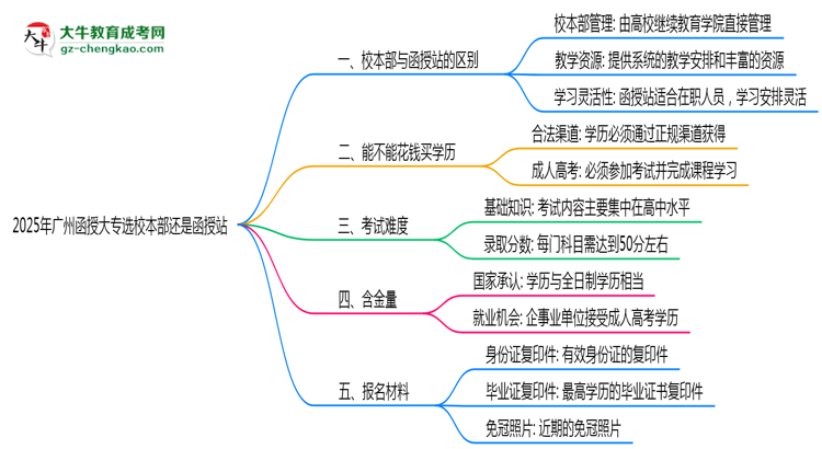 2025年廣州函授大專(zhuān)選校本部還是函授站？6大對(duì)比解析思維導(dǎo)圖
