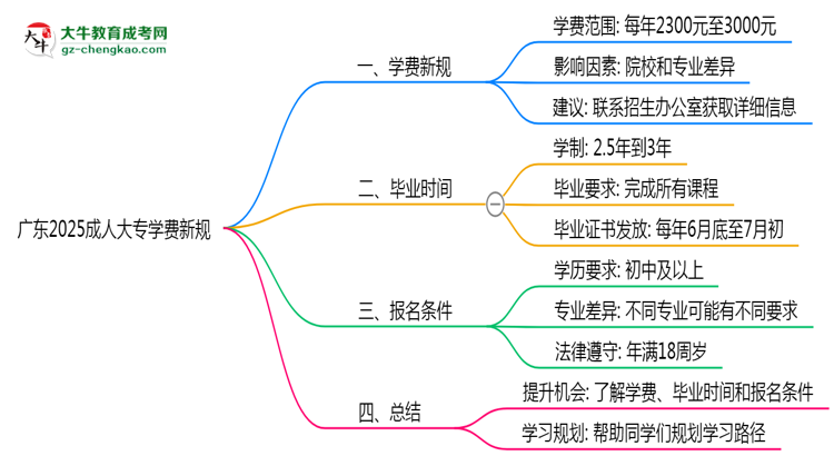 廣東2025成人大專學費新規(guī)：各院校收費標準完整公示思維導圖