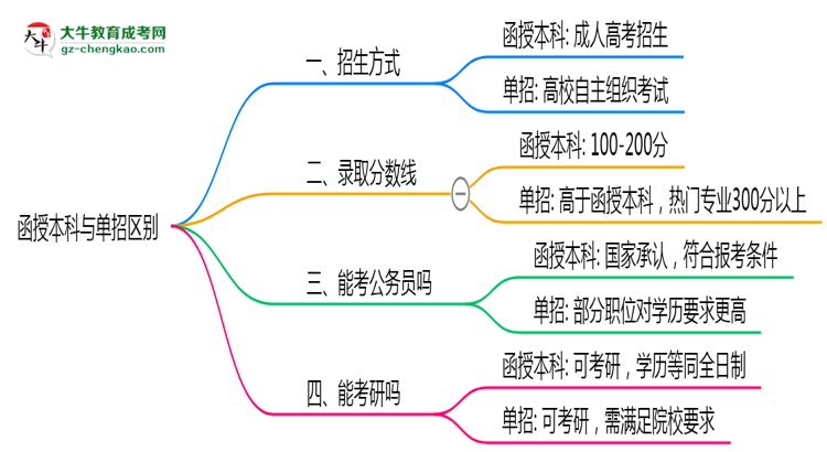 函授本科與單招區(qū)別在哪？2025年廣州考生必看對比指南思維導(dǎo)圖