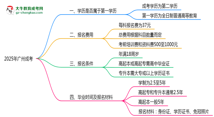 2025年廣州明確界定：成考學(xué)歷屬第一學(xué)歷嗎？思維導(dǎo)圖