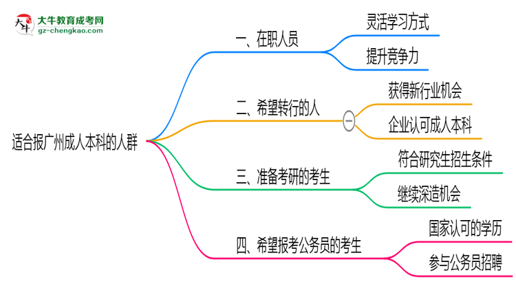 哪些人適合報廣州成人本科？2025年四類人群推薦名單思維導(dǎo)圖