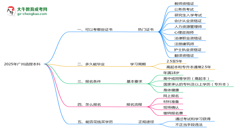 2025年廣州函授本科學(xué)歷能考哪些證？十大熱門證書盤點(diǎn)思維導(dǎo)圖