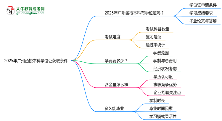 2025年廣州函授本科學位證獲取條件權威解讀（最新政策）思維導圖