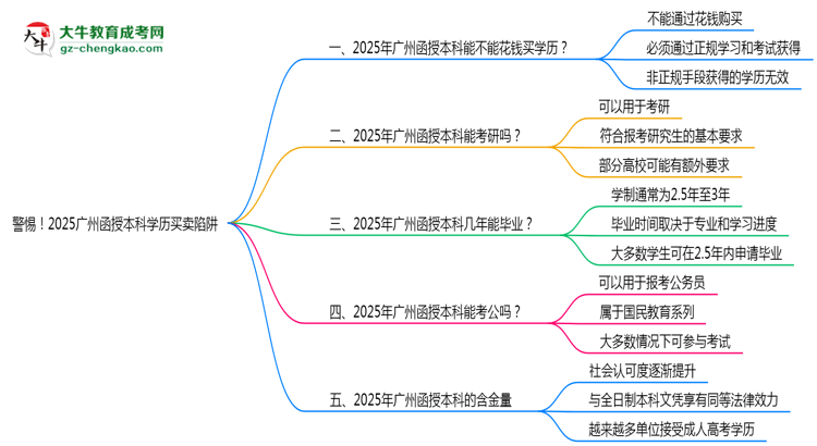 警惕！2025廣州函授本科學(xué)歷買賣陷阱（官方聲明）思維導(dǎo)圖