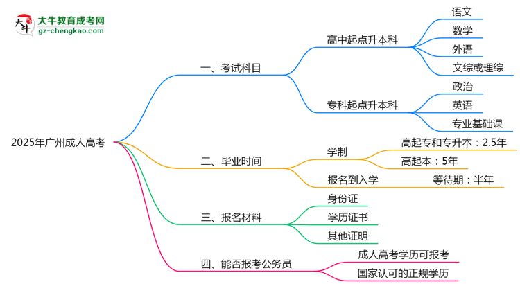必看！2025廣州成人高考入學(xué)考試科目及備考策略匯總思維導(dǎo)圖