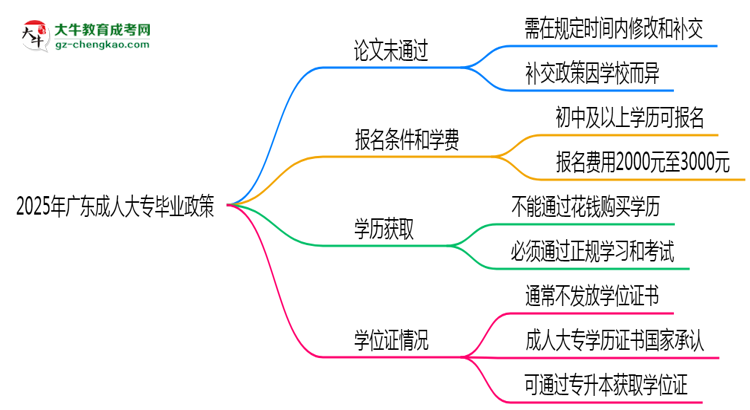 2025年廣東成人大專論文未通過能否補(bǔ)交？畢業(yè)規(guī)則調(diào)整思維導(dǎo)圖