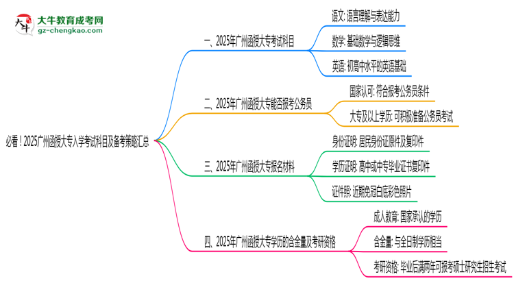 必看！2025廣州函授大專入學(xué)考試科目及備考策略匯總思維導(dǎo)圖
