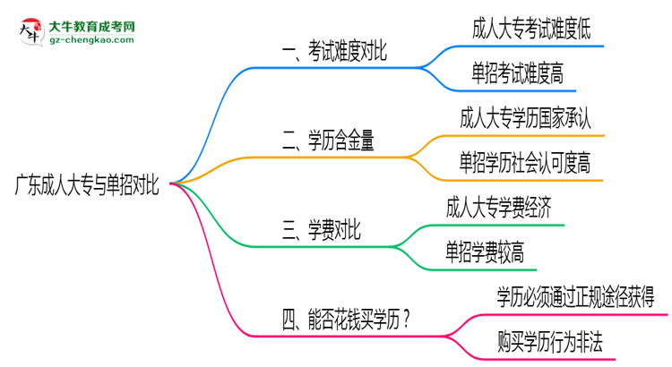 廣東成人大專和單招哪個更難？2025年考試難度對比思維導(dǎo)圖