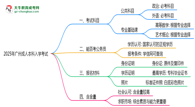 必看！2025廣州成人本科入學(xué)考試科目及備考策略匯總思維導(dǎo)圖
