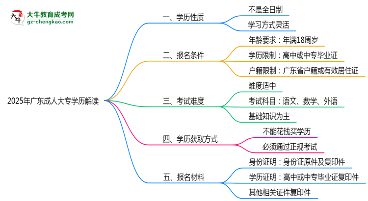 官方定調(diào)：2025廣東成人大專學(xué)歷屬全日制嗎？真相揭秘思維導(dǎo)圖