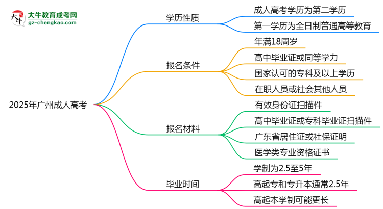 2025年廣州明確界定：成人高考學(xué)歷屬第一學(xué)歷嗎？思維導(dǎo)圖
