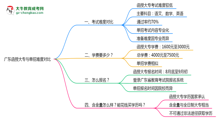 廣東函授大專和單招哪個更難？2025年考試難度對比思維導(dǎo)圖
