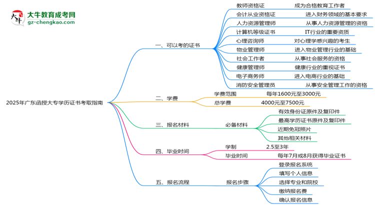 2025年廣東函授大專學(xué)歷能考哪些證？十大熱門證書盤點(diǎn)思維導(dǎo)圖