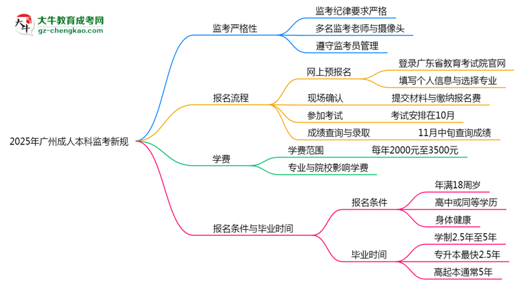 2025年廣州成人本科監(jiān)考新規(guī)：考場(chǎng)紀(jì)律會(huì)否全面升級(jí)？思維導(dǎo)圖