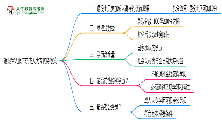 退役軍人報廣東成人大專有加分？2025年優(yōu)待政策詳解思維導(dǎo)圖