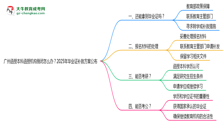 廣州函授本科函授機(jī)構(gòu)倒閉怎么辦？2025年畢業(yè)證補(bǔ)救方案公布思維導(dǎo)圖