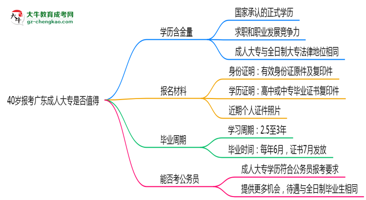 40歲報(bào)考廣東成人大專(zhuān)是否值得？2025年學(xué)歷含金量解析思維導(dǎo)圖