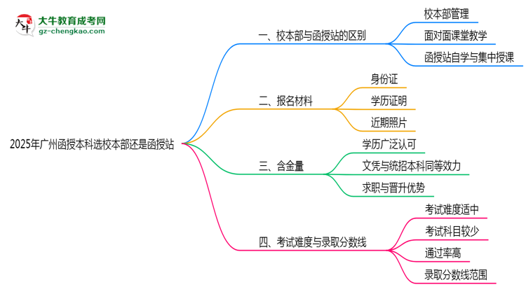 2025年廣州函授本科選校本部還是函授站？6大對(duì)比解析思維導(dǎo)圖