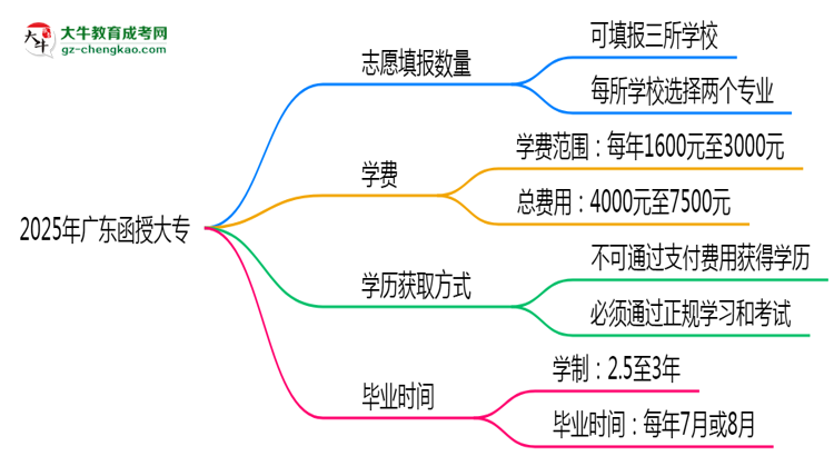 廣東函授大專能填幾個志愿？2025年志愿填報規(guī)則變更思維導(dǎo)圖