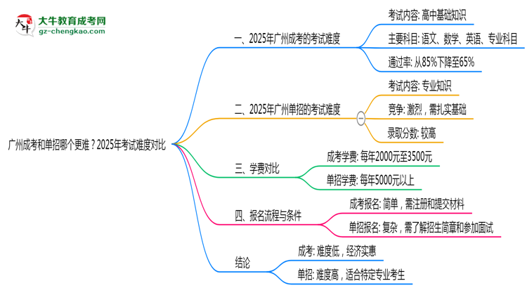 廣州成考和單招哪個更難？2025年考試難度對比思維導圖