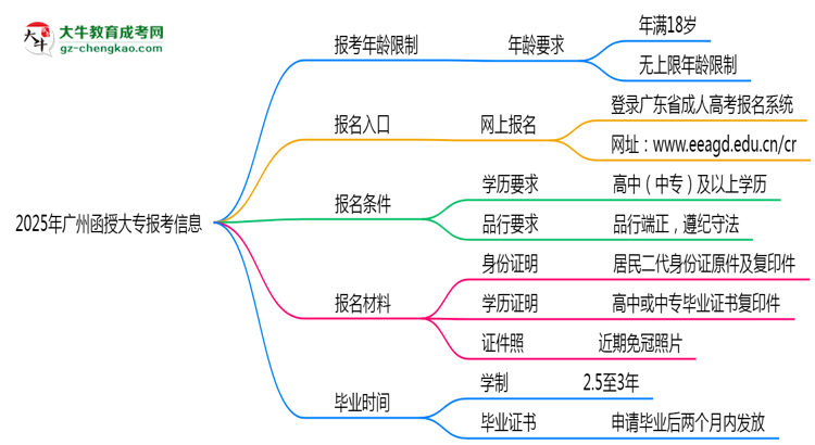 2025年廣州省函授大專報(bào)考年齡限制是多少歲？思維導(dǎo)圖