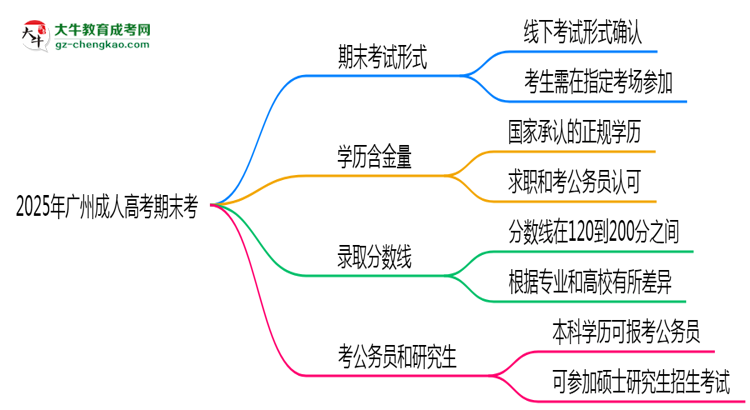 2025年廣州成人高考期末考線上考？考試形式官方確認思維導圖