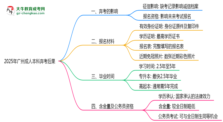 2025年廣州成人本科棄考后果：影響征信或下次報(bào)名？思維導(dǎo)圖