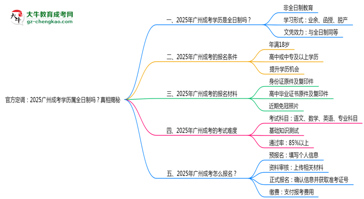官方定調(diào)：2025廣州成考學(xué)歷屬全日制嗎？真相揭秘思維導(dǎo)圖