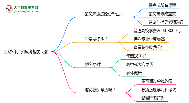 2025年廣州成考論文未通過能否補(bǔ)交？畢業(yè)規(guī)則調(diào)整思維導(dǎo)圖