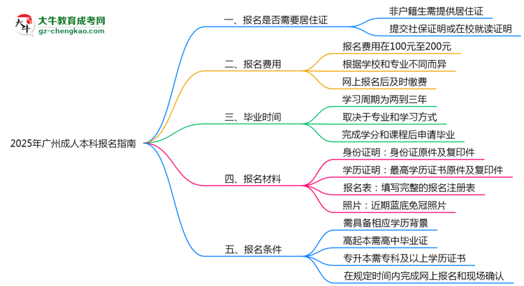 非戶籍生必看！2025年廣州成人本科報(bào)名需居住證嗎？思維導(dǎo)圖
