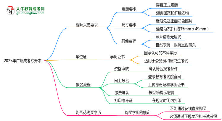 2025年廣州成考專升本照片采集標準：著裝/尺寸要求詳解思維導圖