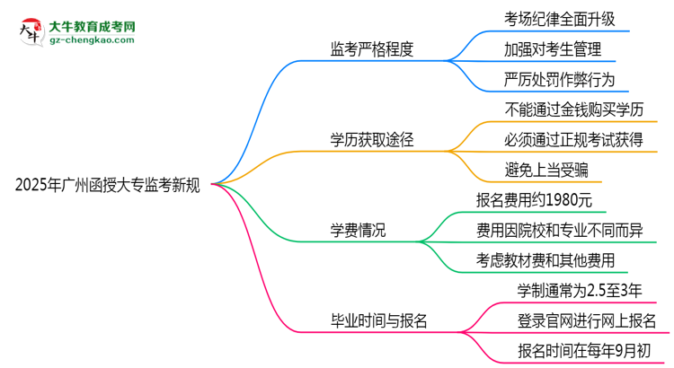 2025年廣州函授大專監(jiān)考新規(guī)：考場紀律會否全面升級？思維導圖