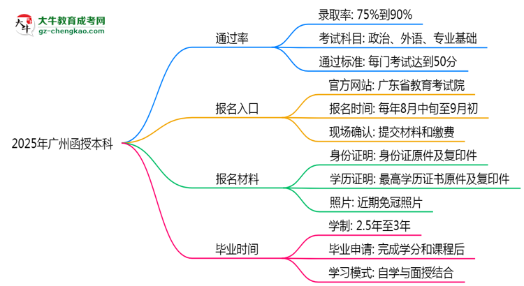 2025年廣州函授本科真能“到場(chǎng)即過(guò)”？通過(guò)率數(shù)據(jù)曝光思維導(dǎo)圖