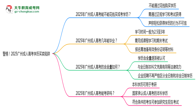 警惕！2025廣州成人高考學(xué)歷買賣陷阱（官方聲明）思維導(dǎo)圖