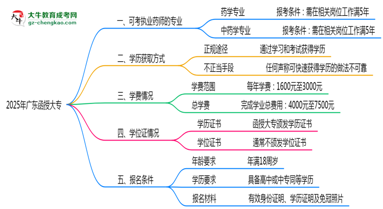廣東函授大專哪些專業(yè)可考執(zhí)業(yè)藥師？2025年報考條件思維導圖