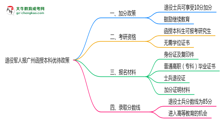 退役軍人報廣州函授本科有加分？2025年優(yōu)待政策詳解思維導(dǎo)圖