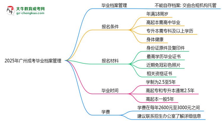 2025年廣州成考畢業(yè)檔案能自存嗎？官方托管新政思維導(dǎo)圖