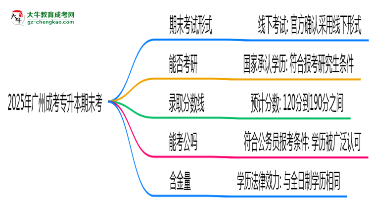 2025年廣州成考專升本期末考線上考？考試形式官方確認思維導(dǎo)圖