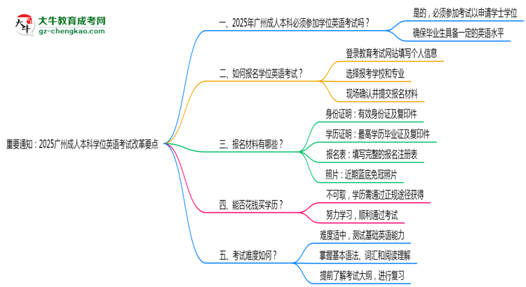 重要通知：2025廣州成人本科學(xué)位英語考試改革要點(diǎn)思維導(dǎo)圖