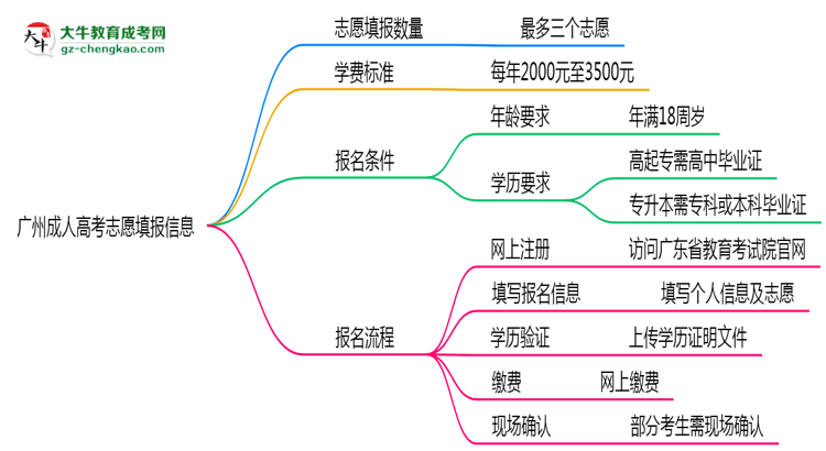 廣州成人高考能填幾個(gè)志愿？2025年志愿填報(bào)規(guī)則變更思維導(dǎo)圖