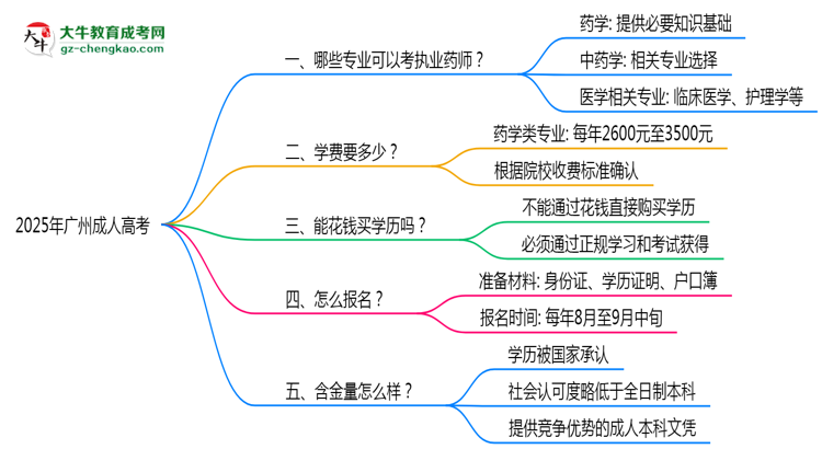 廣州成人高考哪些專業(yè)可考執(zhí)業(yè)藥師？2025年報(bào)考條件思維導(dǎo)圖