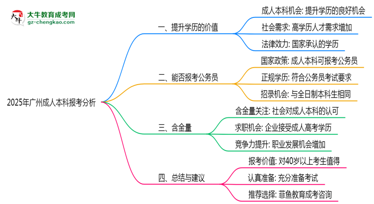 40歲報考廣州成人本科是否值得？2025年學(xué)歷含金量解析思維導(dǎo)圖