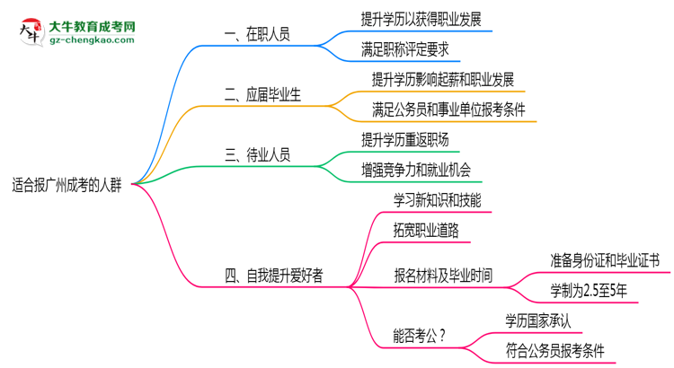 哪些人適合報(bào)廣州成考？2025年四類人群推薦名單思維導(dǎo)圖