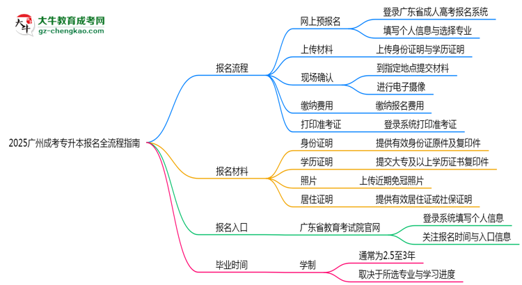 2025廣州成考專升本報(bào)名全流程指南（含圖文教程）思維導(dǎo)圖